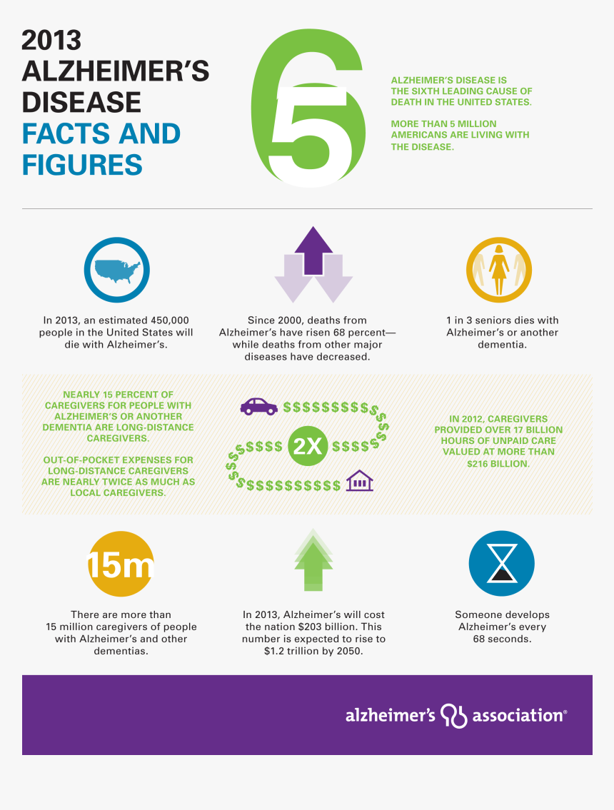 Alzheimer's Disease Facts And Figures 2018, HD Png Download