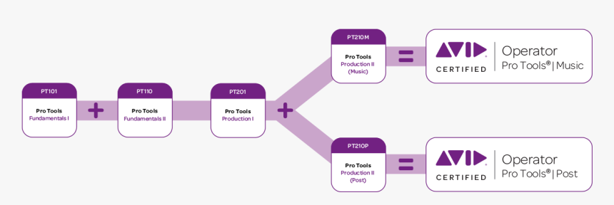 Acoprotools1200x750 - Avid Pro Tools Training, HD Png Download