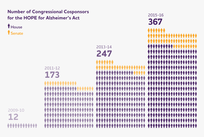 Alzheimer's Impact, HD Png Download