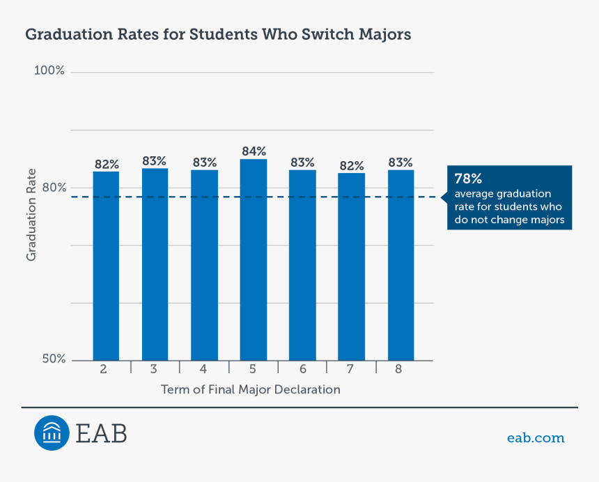 Number Of Students Who Go To College Undecided, HD Png Download