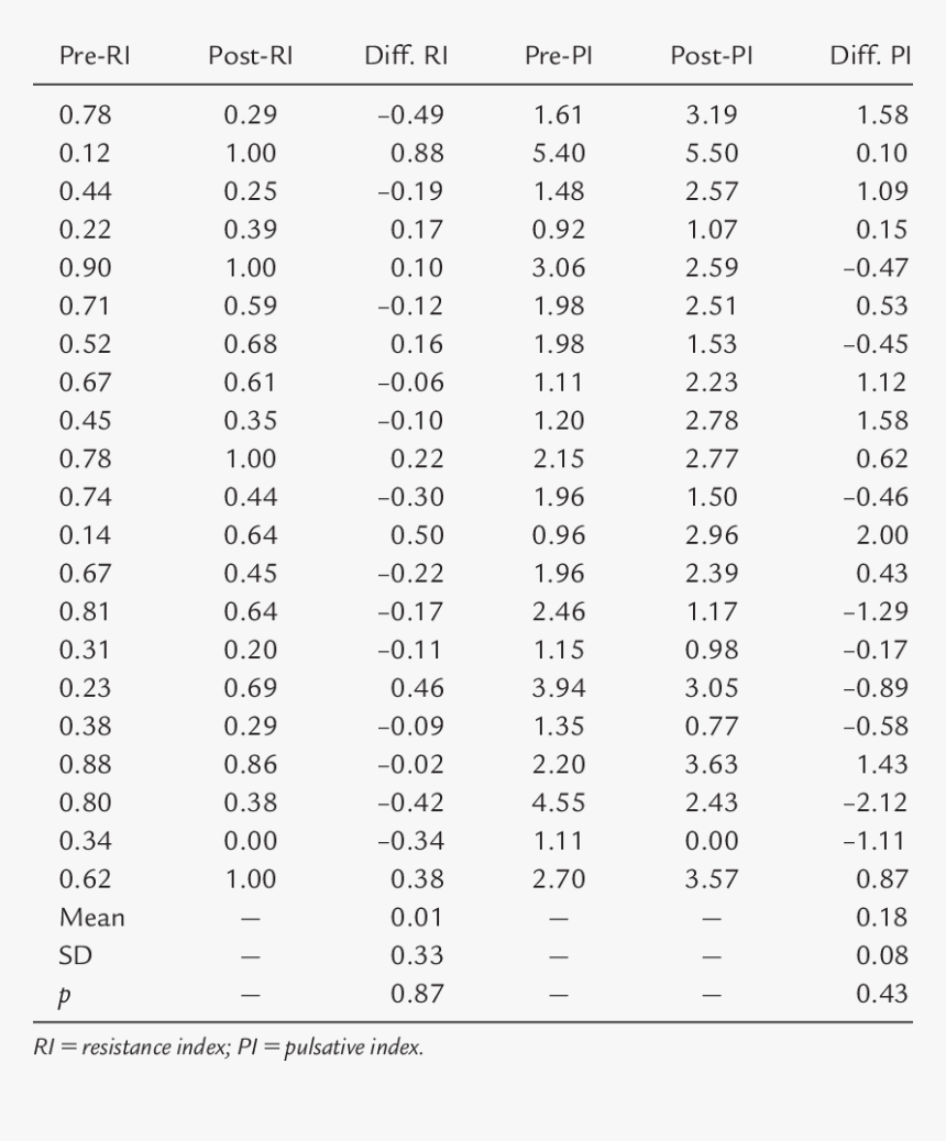 Comparison Of Ri And Pi Values In Uterine Artery  - Uterine Artery Pi Values, HD Png Download
