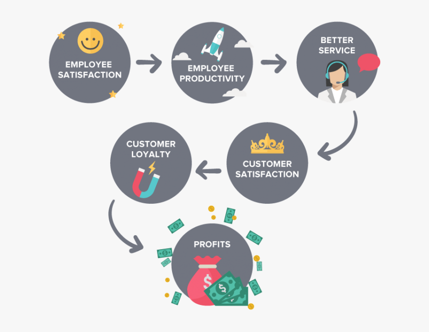 Transparent Satisfied Customer Png - Employee And Customer Satisfaction Model, Png Download