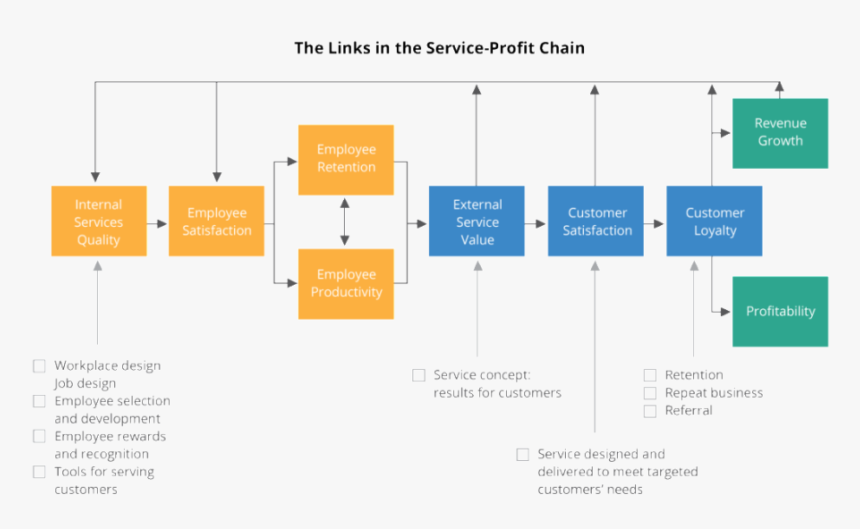 Service Profit Chain Heskett, HD Png Download