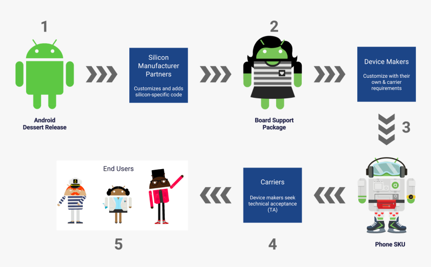 Google Project Treble, HD Png Download