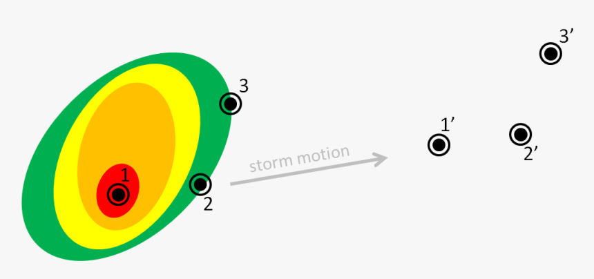 Drag Me - Circle, HD Png Download