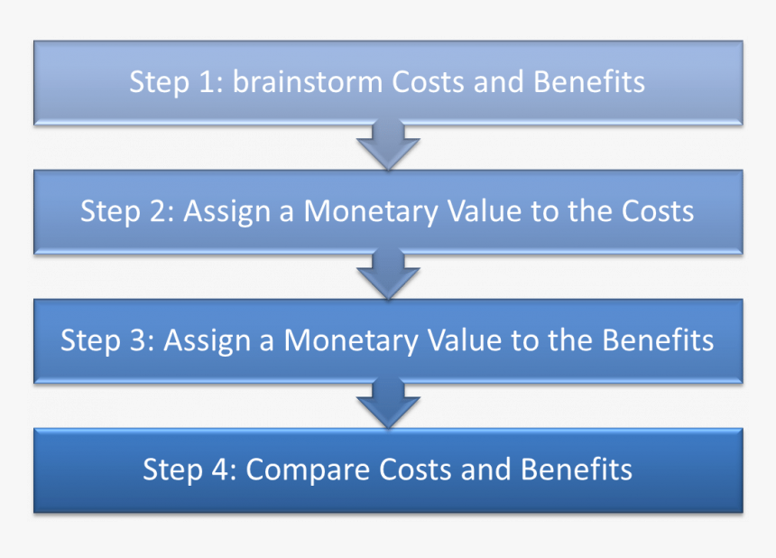 Steps Involved In Cost Benefit Analysis, HD Png Download