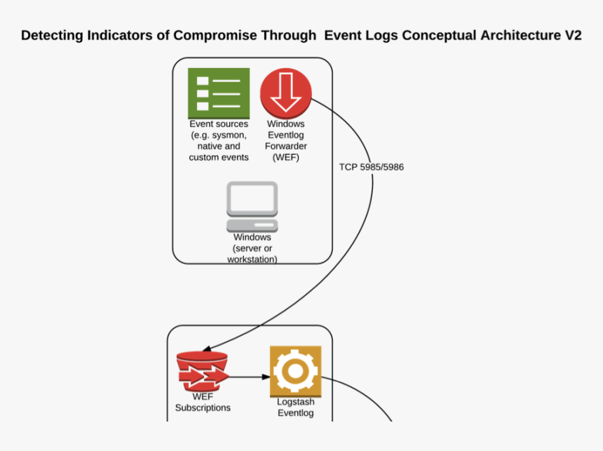 Sysmon Wef, HD Png Download