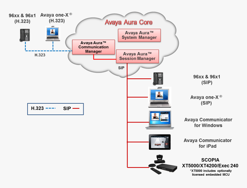 H323 Registration Process Avaya, HD Png Download