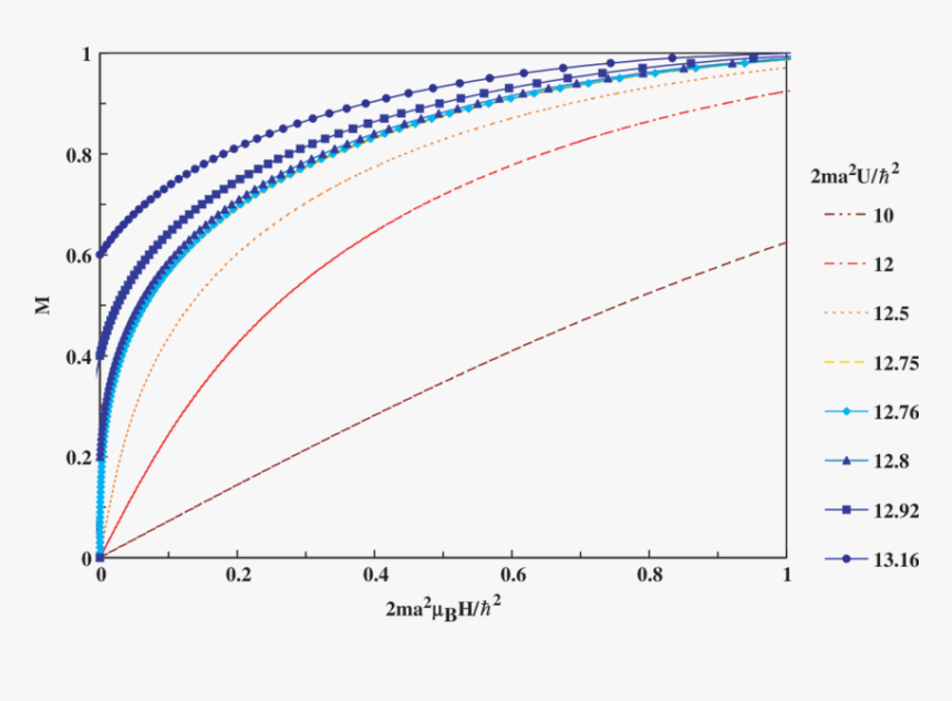 The Magnetic Field Dependence Of The Magnetization - Plot, HD Png Download