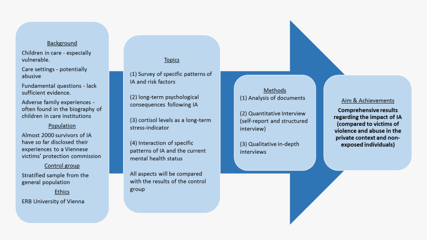 Topics, Methods And Aims Of The Vienna Institutional - Signs And Symptoms Of Institutional Abuse, HD Png Download