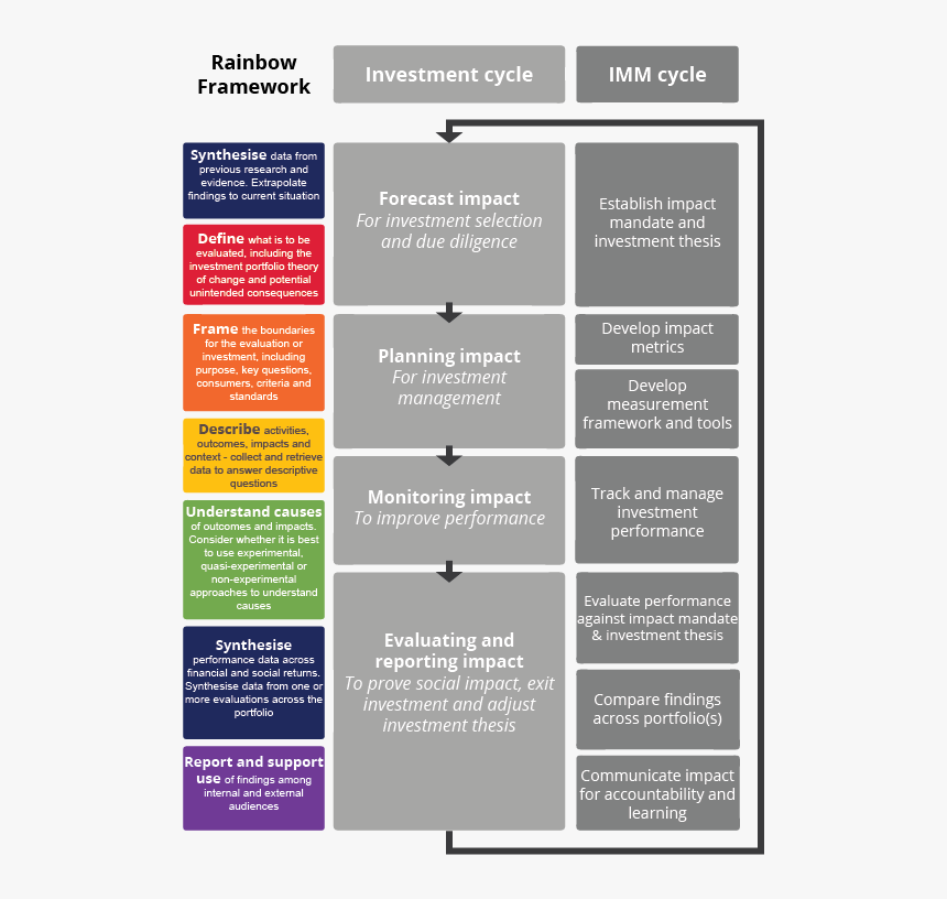 Theory Of Change Impact Investing, HD Png Download