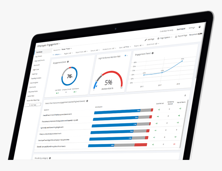 Employee Engagement Qualtrics Dashboard, HD Png Download