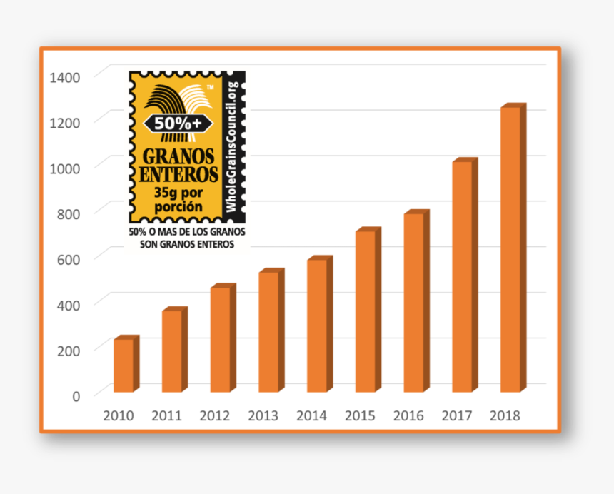 Graph Showing Latin American Whole Grain Stamp Growth, HD Png Download