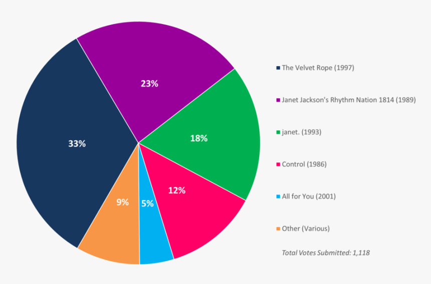 Albumism Readerspoll Results Janetjackson Chart - Circle, HD Png Download