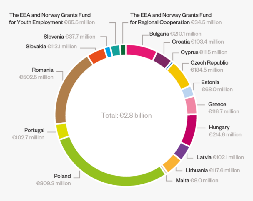 A Pie Chart Illustrating The Total Eea And Norway Grants - Eea Norway, HD Png Download