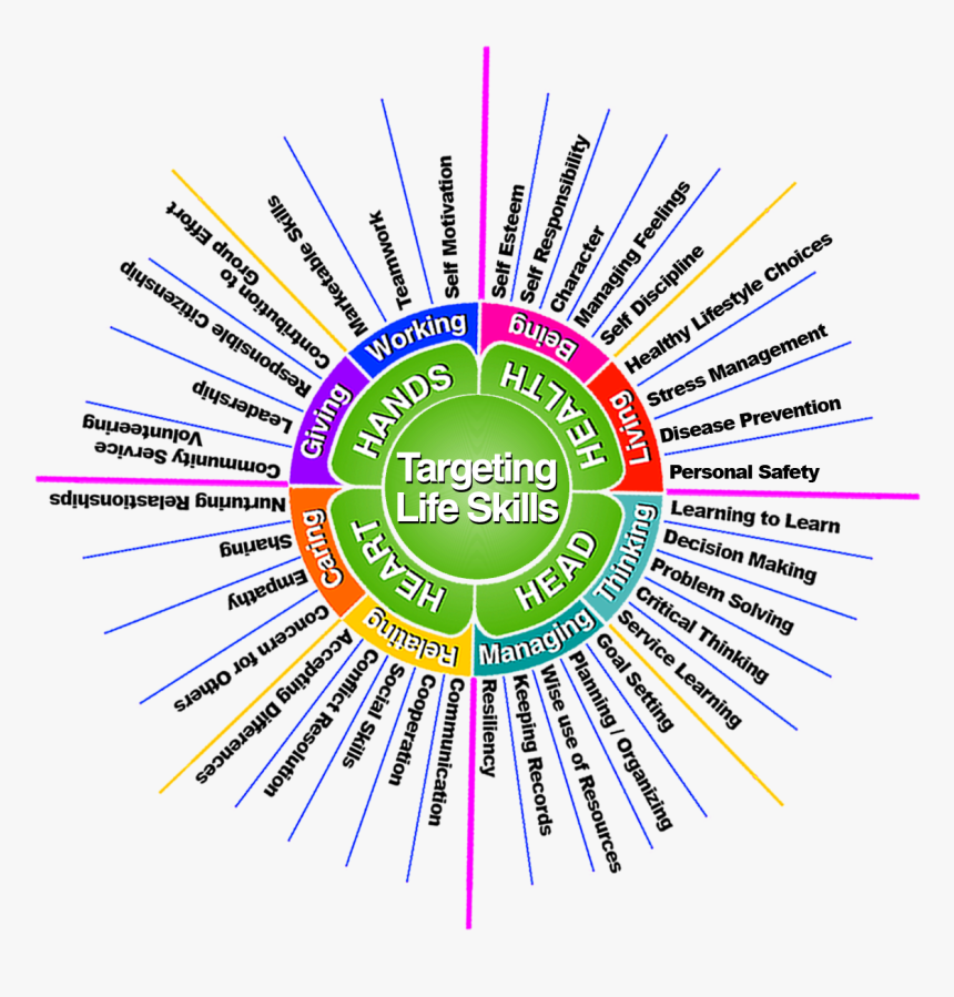 Targeting Life Skills - Circle, HD Png Download