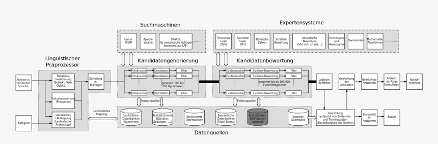 Ibm Watson Schema Pdf, HD Png Download