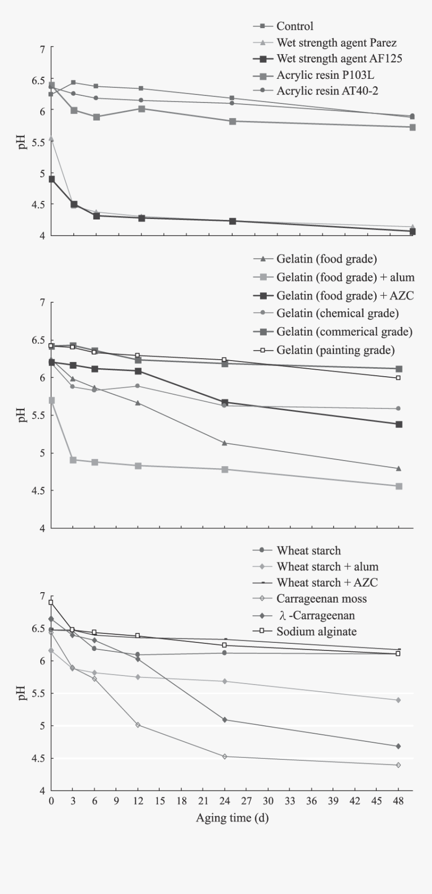 Effect Of Dry-heat Aging On The Ph Of Filter Paper - Paper, HD Png Download