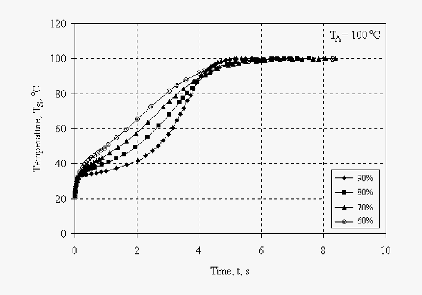 The Effect Of Initial Moisture Content On The Paper - Plot, HD Png Download
