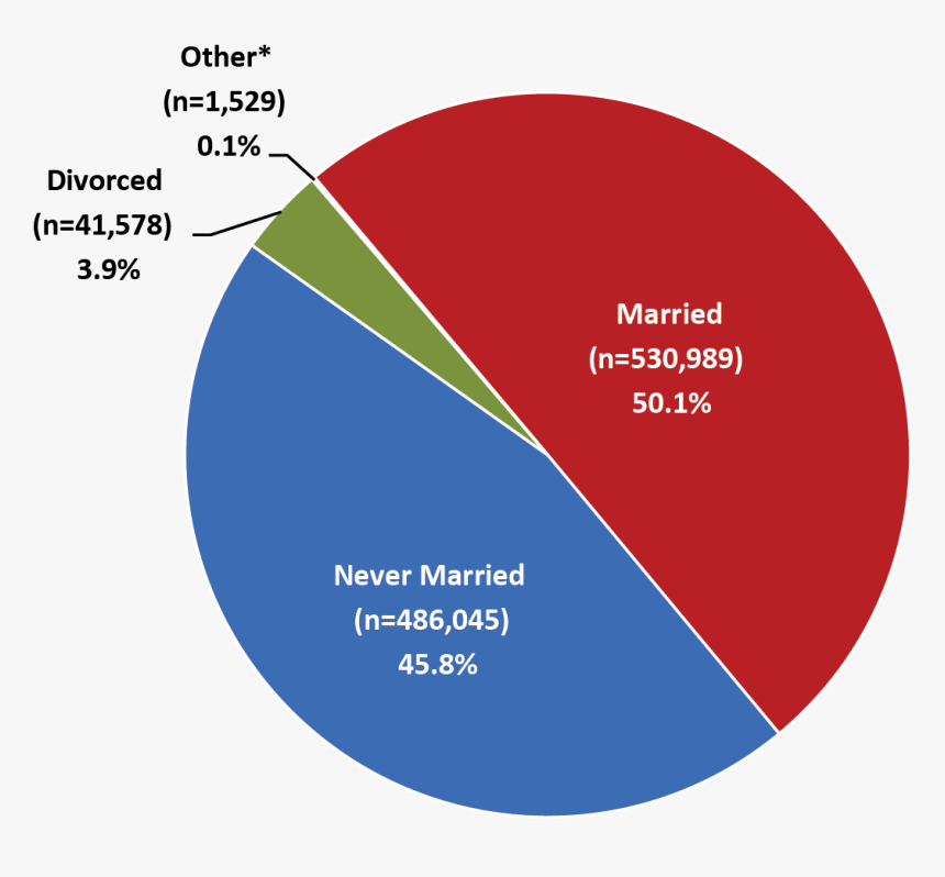 Chart Showing Marital Status - Prohibido Fumar, HD Png Download