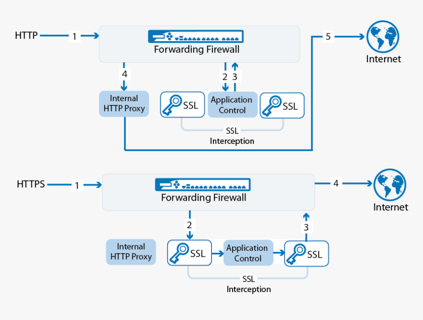 Transparent Proxy Https, HD Png Download