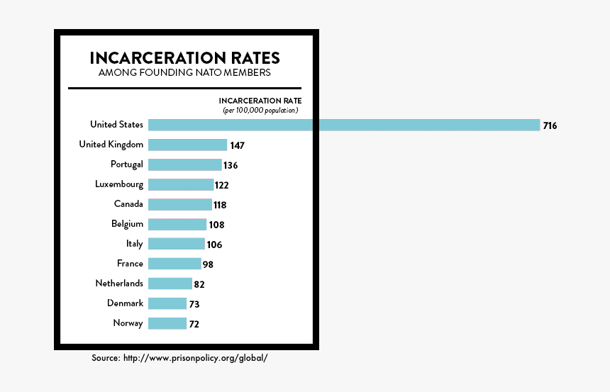 Graph Showing The Incarceration Rate Per 100,000 In, HD Png Download