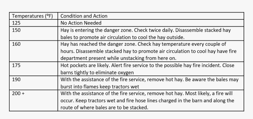 Critical Temperatures And Actions To Take, HD Png Download