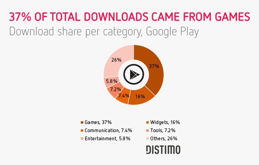 37 Of The Downloads Came From Games, HD Png Download