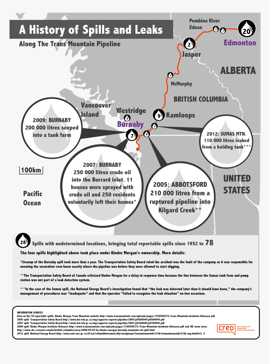 How Likely Is An Oil Spill In Vancouver, HD Png Download