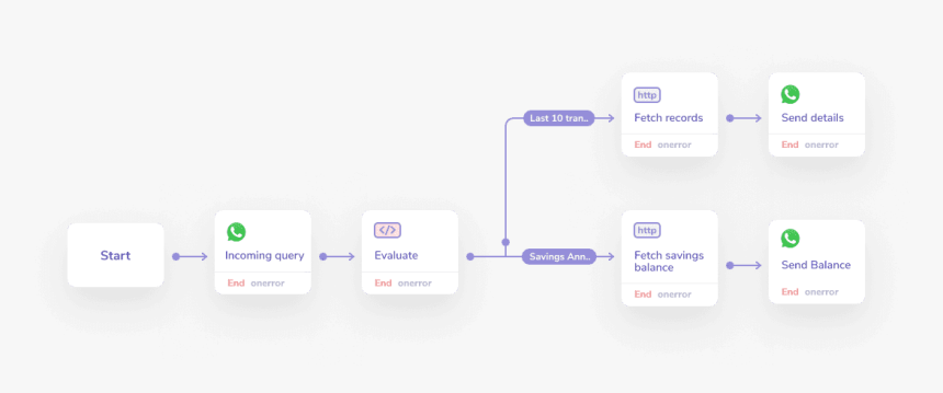 Flow Whatsapp Api, HD Png Download