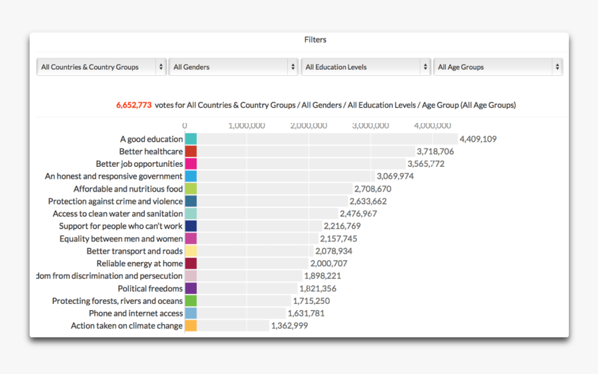 Un Global Poll - Education Level Climate Change, HD Png Download