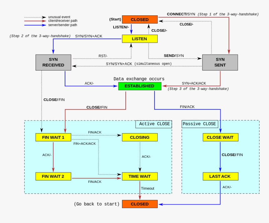 Tcp State Diagram Rst, HD Png Download
