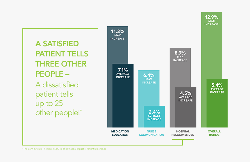 Boost Hcahps Scores - Graphic Design, HD Png Download
