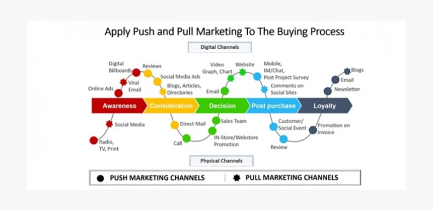 Apply Push And Pull Marketing To The Buying Process, HD Png Download