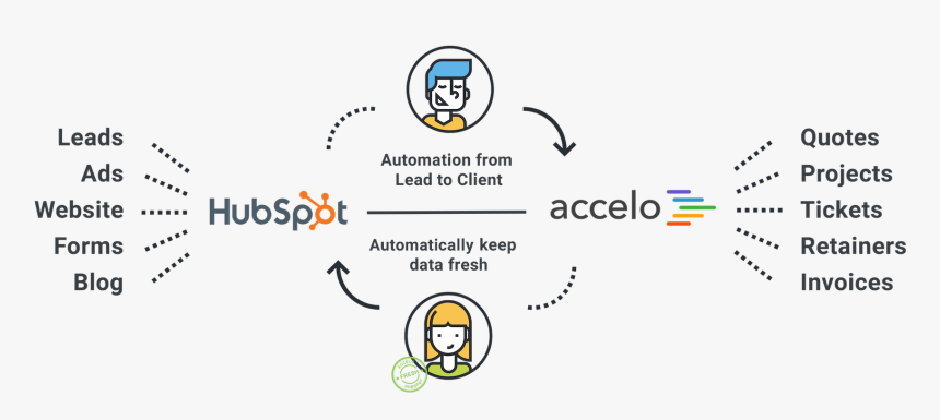 Hubspot And Accelo, HD Png Download