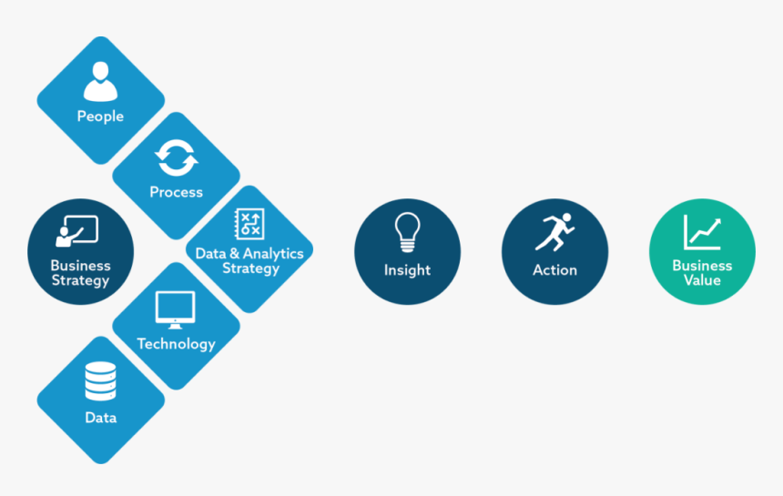 Business Strategy Process Diagram - Data Insights, HD Png Download
