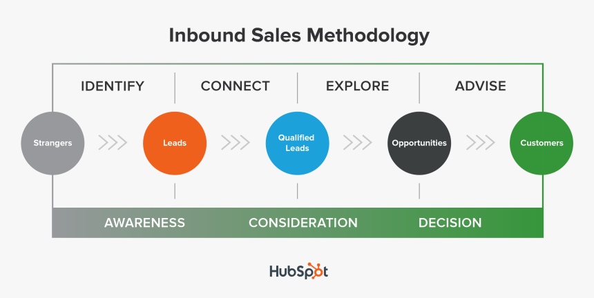 Hubspot, Inc., HD Png Download