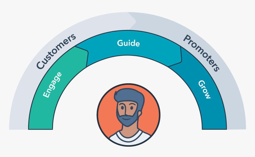 Inbound Service Framework Hubspot Clipart , Png Download - Service Hub Hubspot, Transparent Png