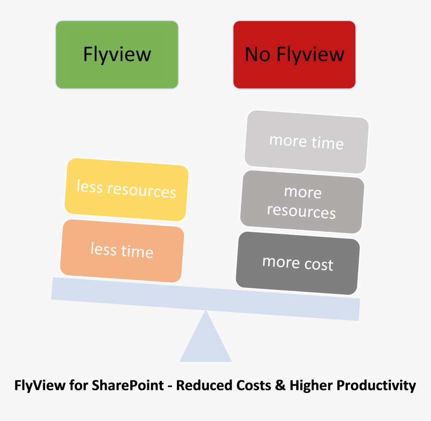 Sharepoint Tip For Productivity - Reduce Cost And Increase Productivity, HD Png Download