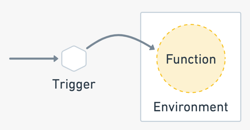 Trigger, Function, Environment - Graphic Design, HD Png Download