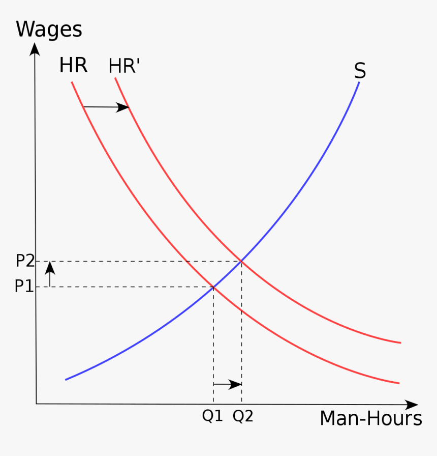 Supply And Demand Curves, HD Png Download