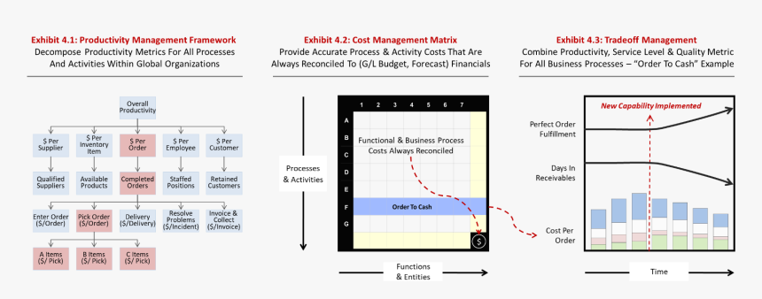 Productivity Management - Operational Excellence Team Structure In Service Industry, HD Png Download