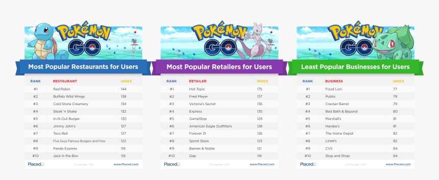 Placed Pokemongo All, HD Png Download