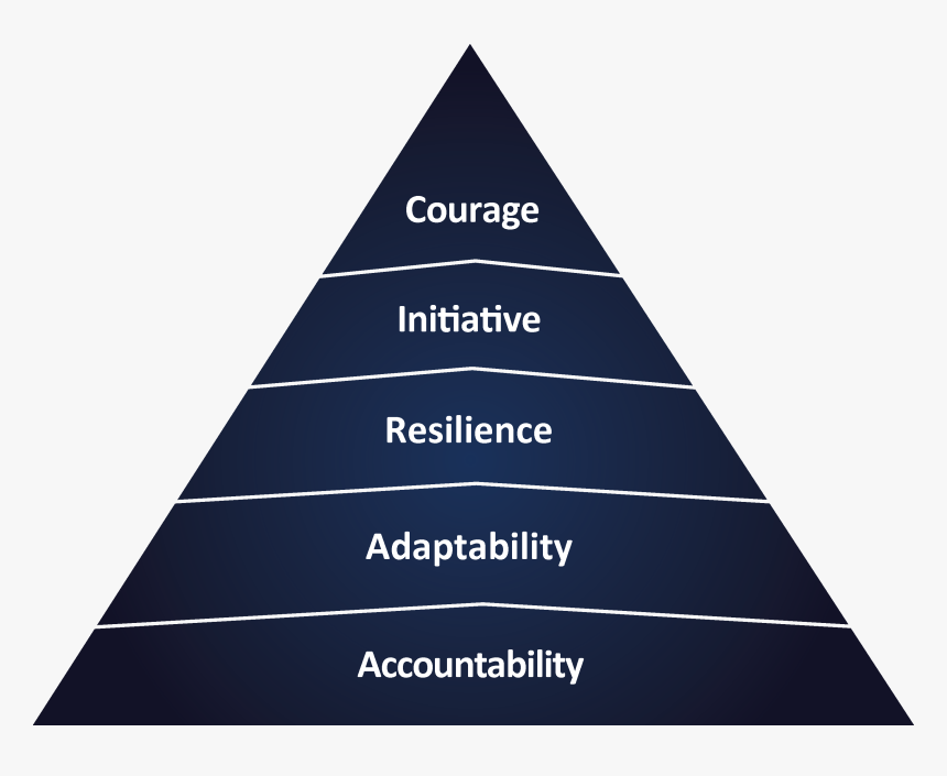 Emotional Intelligence Pyramid, HD Png Download