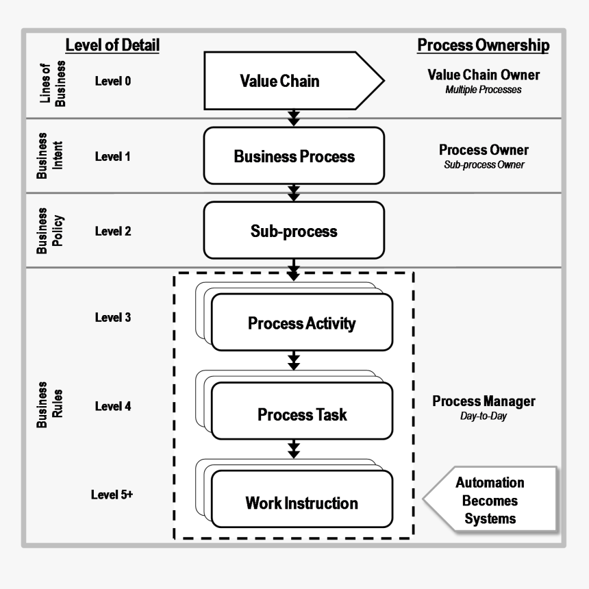 Business Process Management Hierarchy, HD Png Download