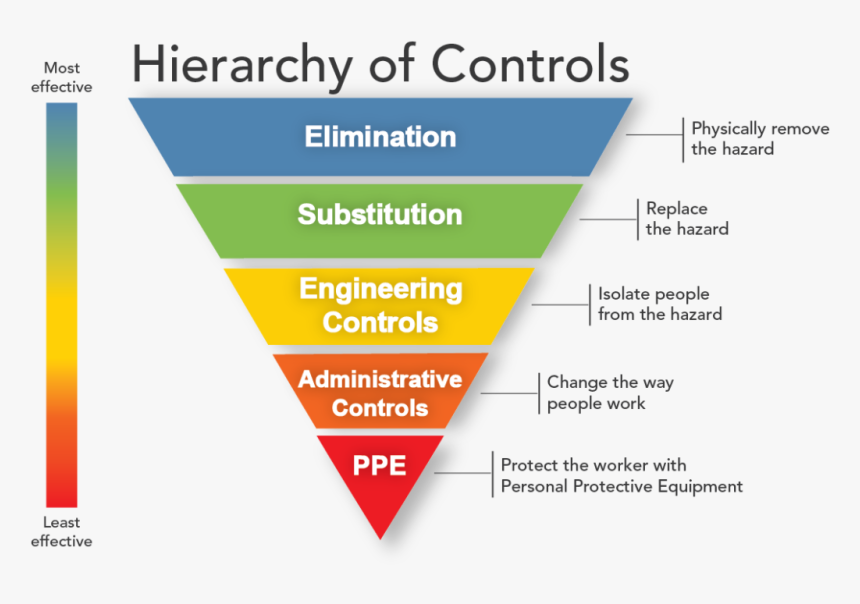 Hierarchy Of Control, HD Png Download