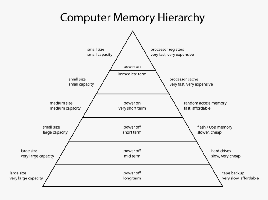 Computer Memory Hierarchy, HD Png Download , Transparent Png Image ...