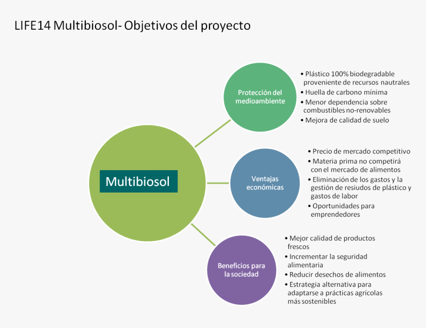 Objetivos Del Plastico Biodegradable, HD Png Download