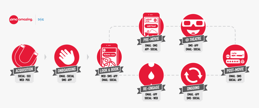 Amc Customer Journey, HD Png Download