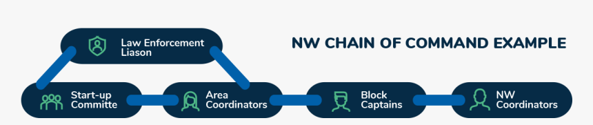 Neighborhood Watch Chain Of Command, HD Png Download